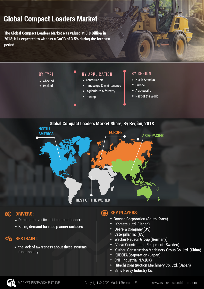 Compact Loaders Market