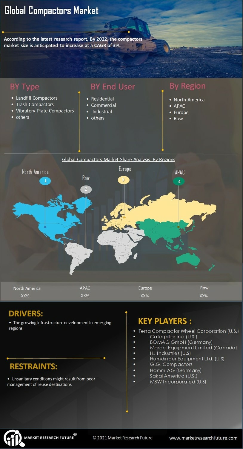 Compactors Market