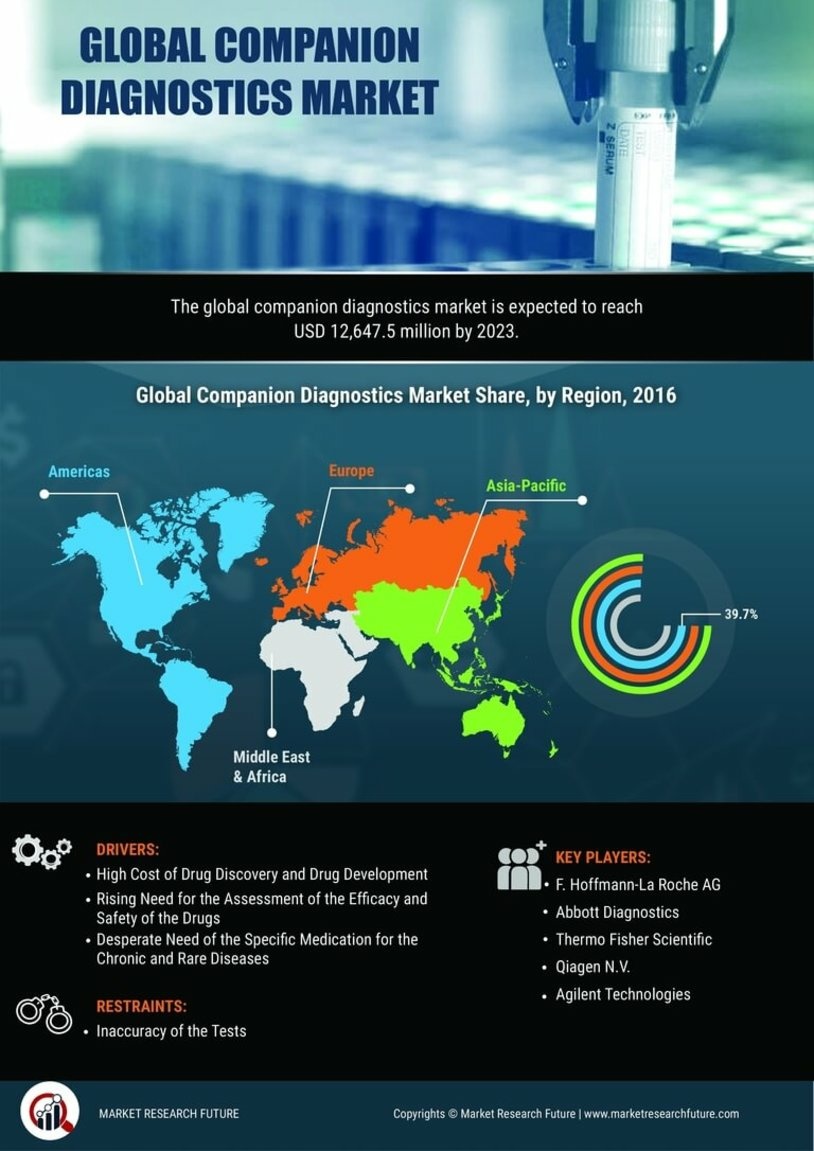 Companion Diagnostic Market