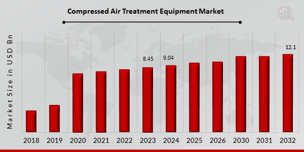 Global Compressed Air Treatment Equipment Market Overview