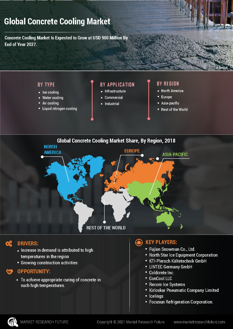 Concrete Cooling Market