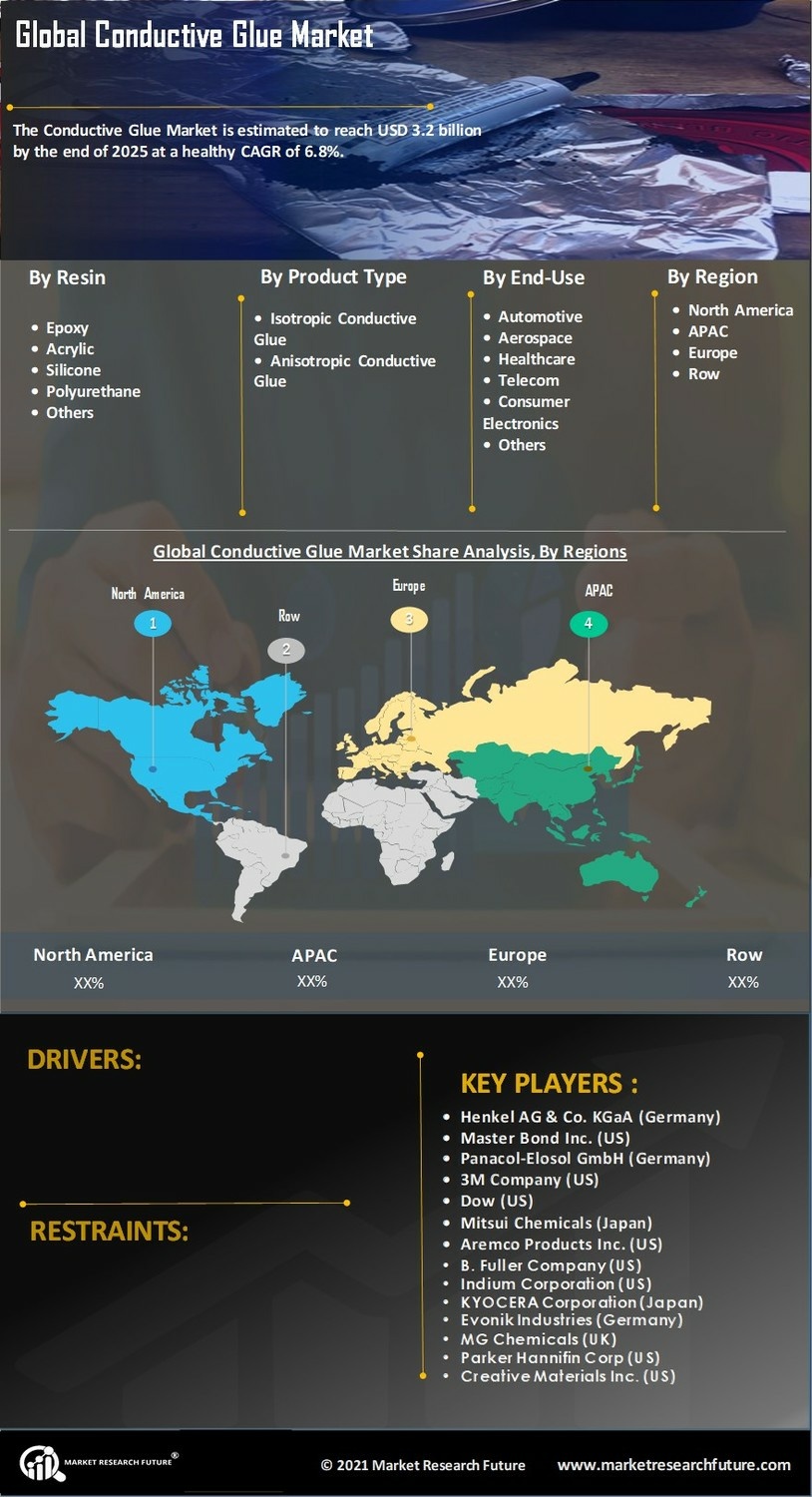 Conductive Glue Market