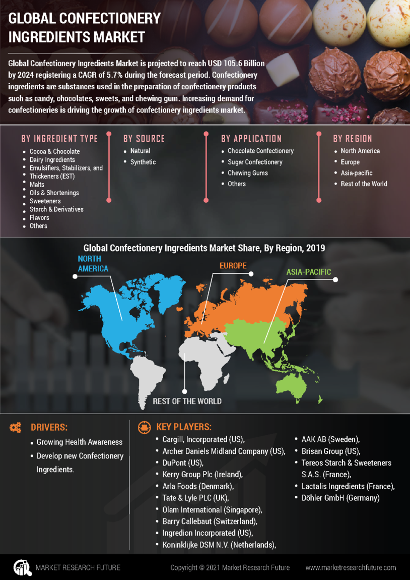 Confectionery Ingredients Market