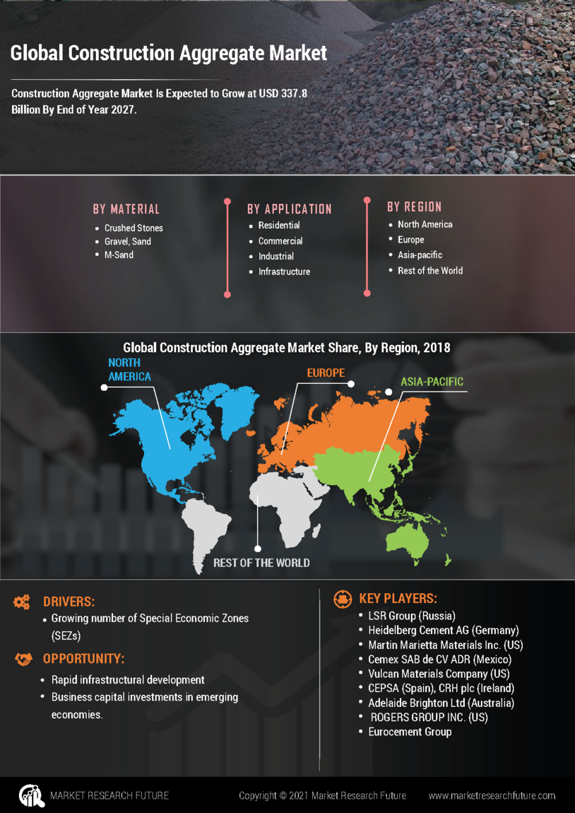 Construction Aggregate Market Size, Share, Analysis | Report 2030