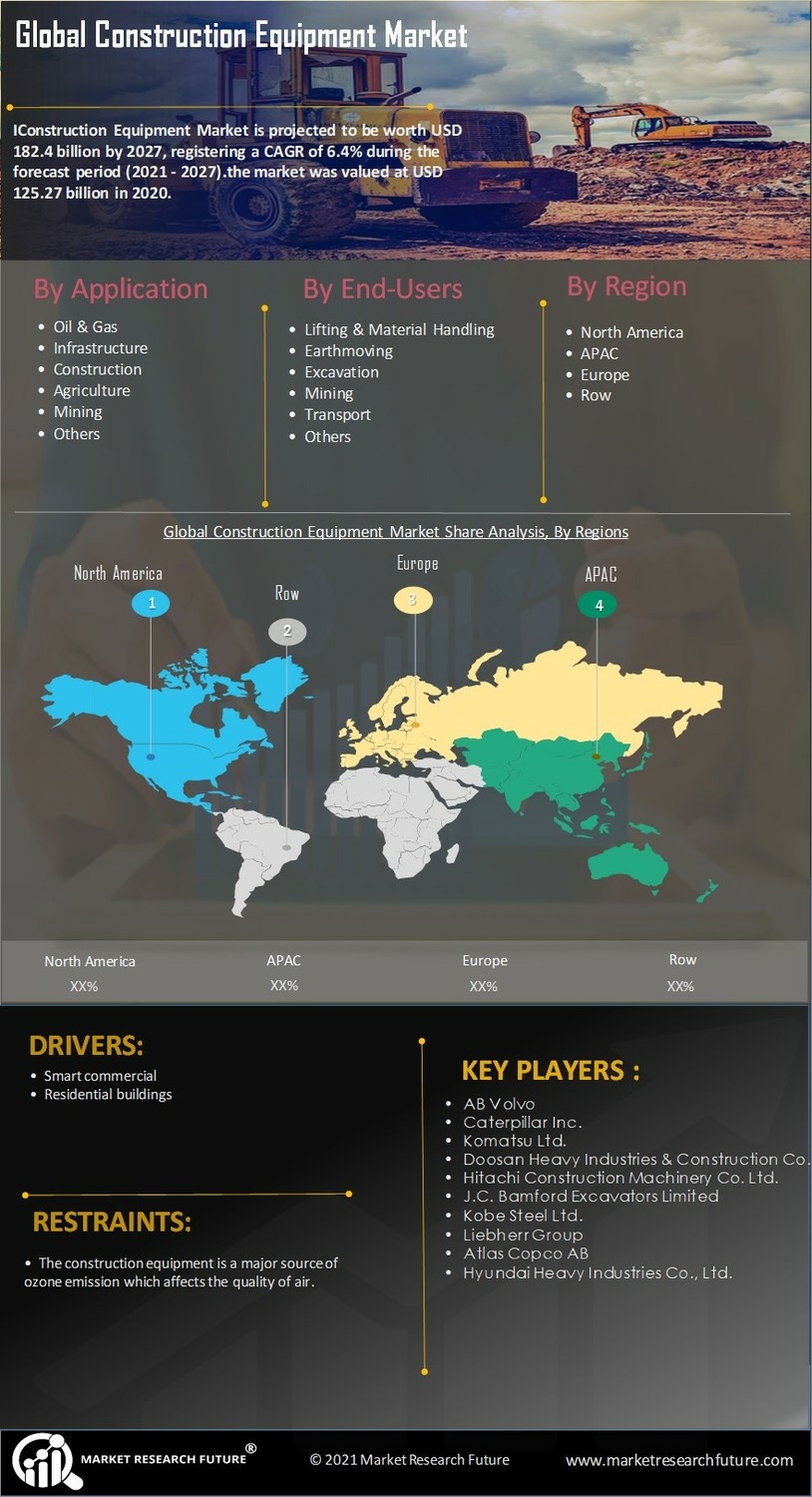 Construction Equipment Market