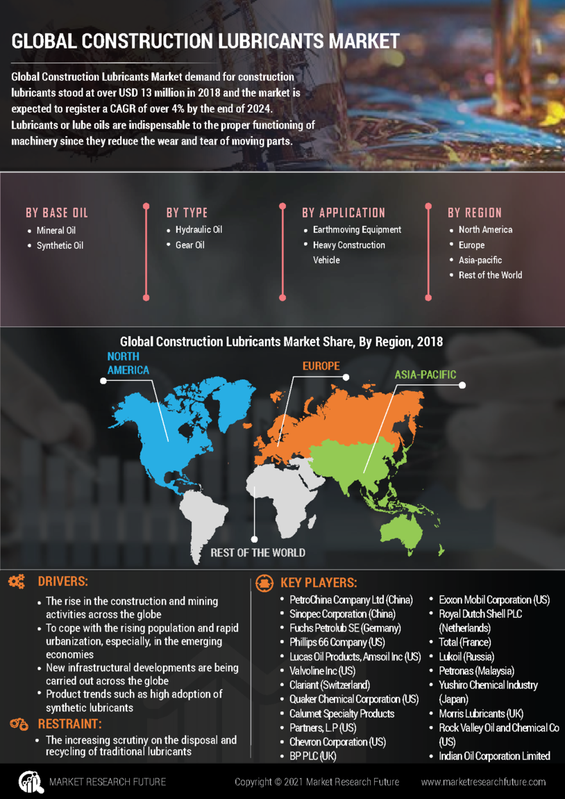 Construction Lubricants Market