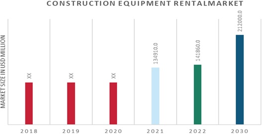 Global Construction equipment rental Market Overview