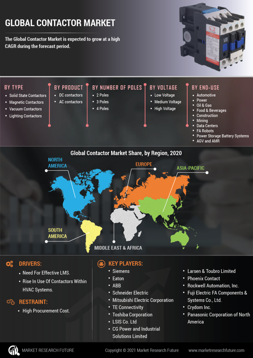 Contactor Market