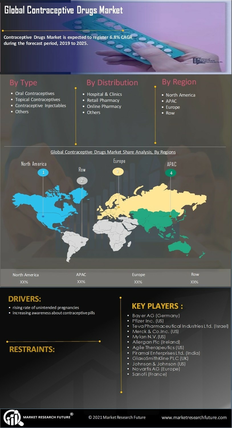 Contraceptive Drugs Market