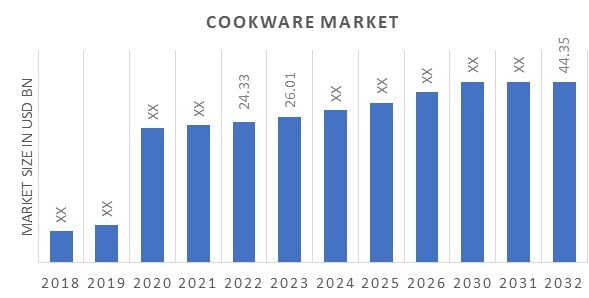 Global Cookware Market Overview