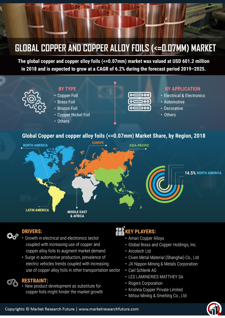 Copper Alloy Foils Market