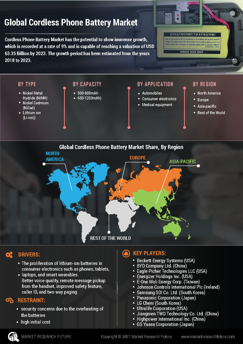 Cordless Phone Battery Market