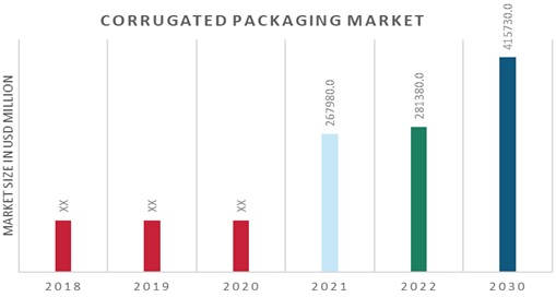 Corrugated Packaging Market Size & Share | Industry Analysis 2030