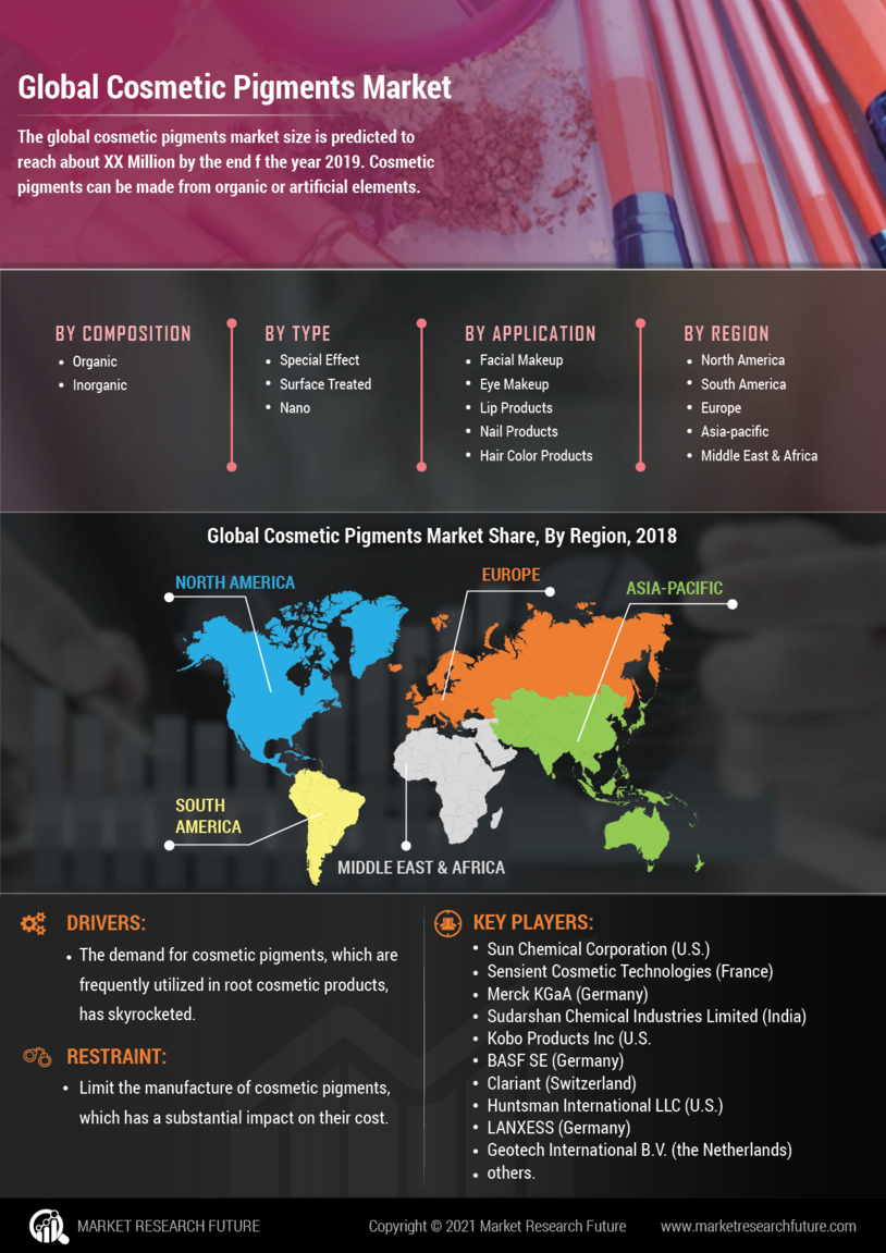 Cosmetic Pigments Market