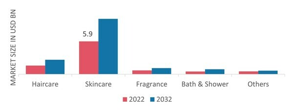 Cosmetics and Personal Care Ingredients Market, by End-Use, 2022&2032(USD billion)