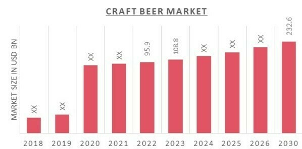 Global Craft Beer Market Overview