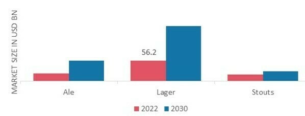 Craft Beer Market, by Type, 2022 & 2030
