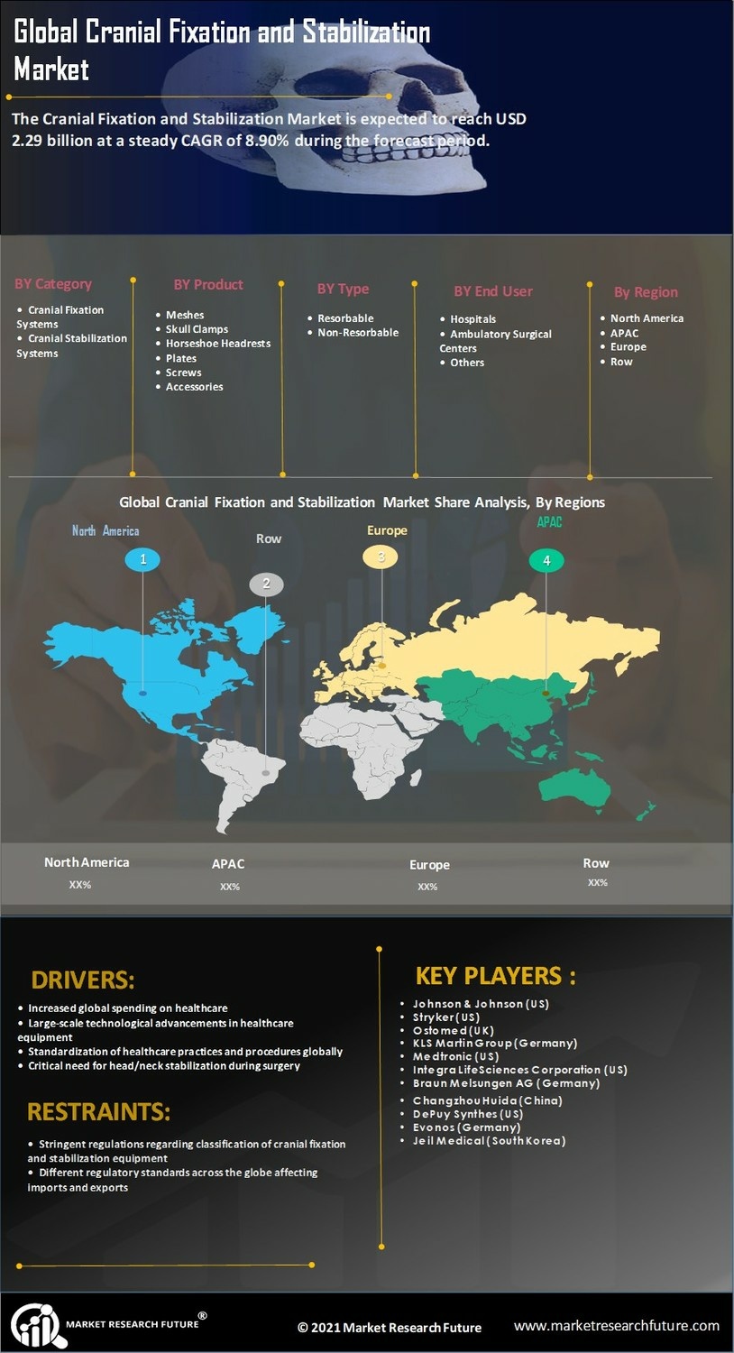 Cranial Fixation Stabilization Market
