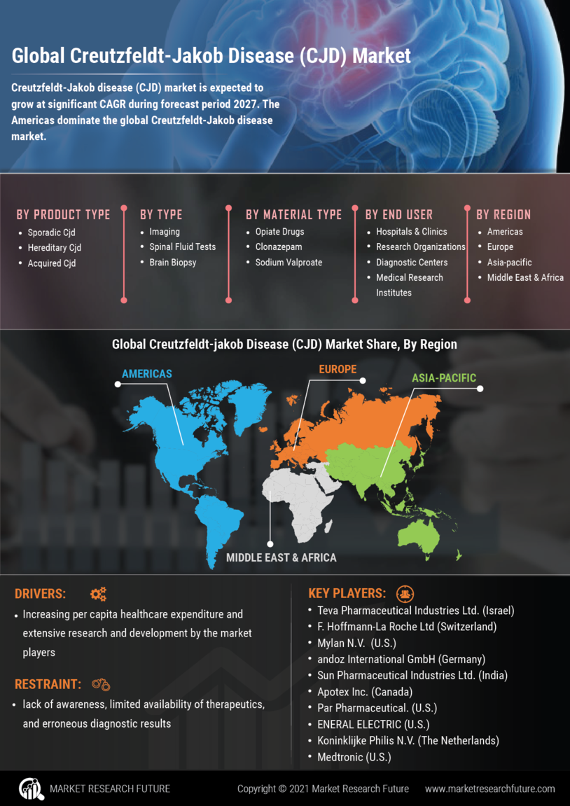 Creutzfeldt Jakob Disease Market