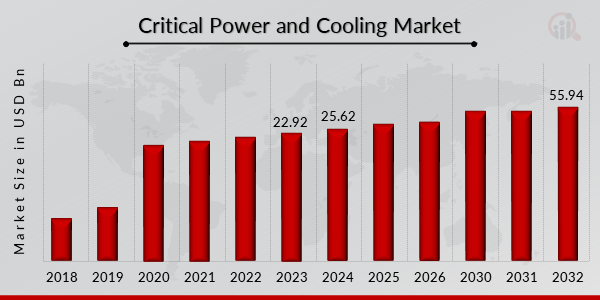 Global Critical Power and Cooling Market Overview