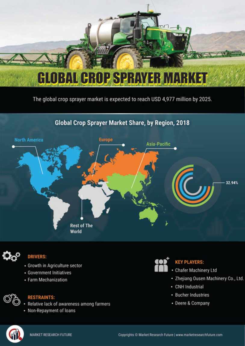Crop Sprayer Market 2023 | Size, Share, Growth Report 2030