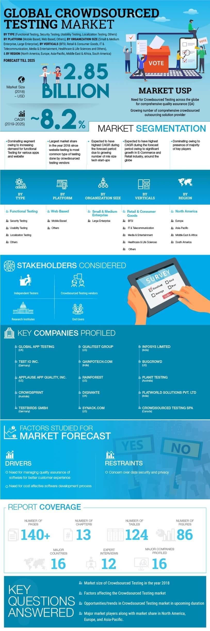 Crowdsourced Testing Market