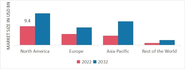Global Cryogenic Equipment Market Share By Region 2022