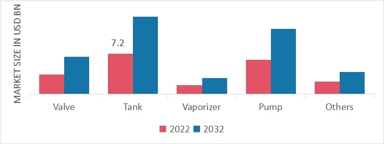 Global Cryogenic Equipment Market by Product Type, 2022 & 2032