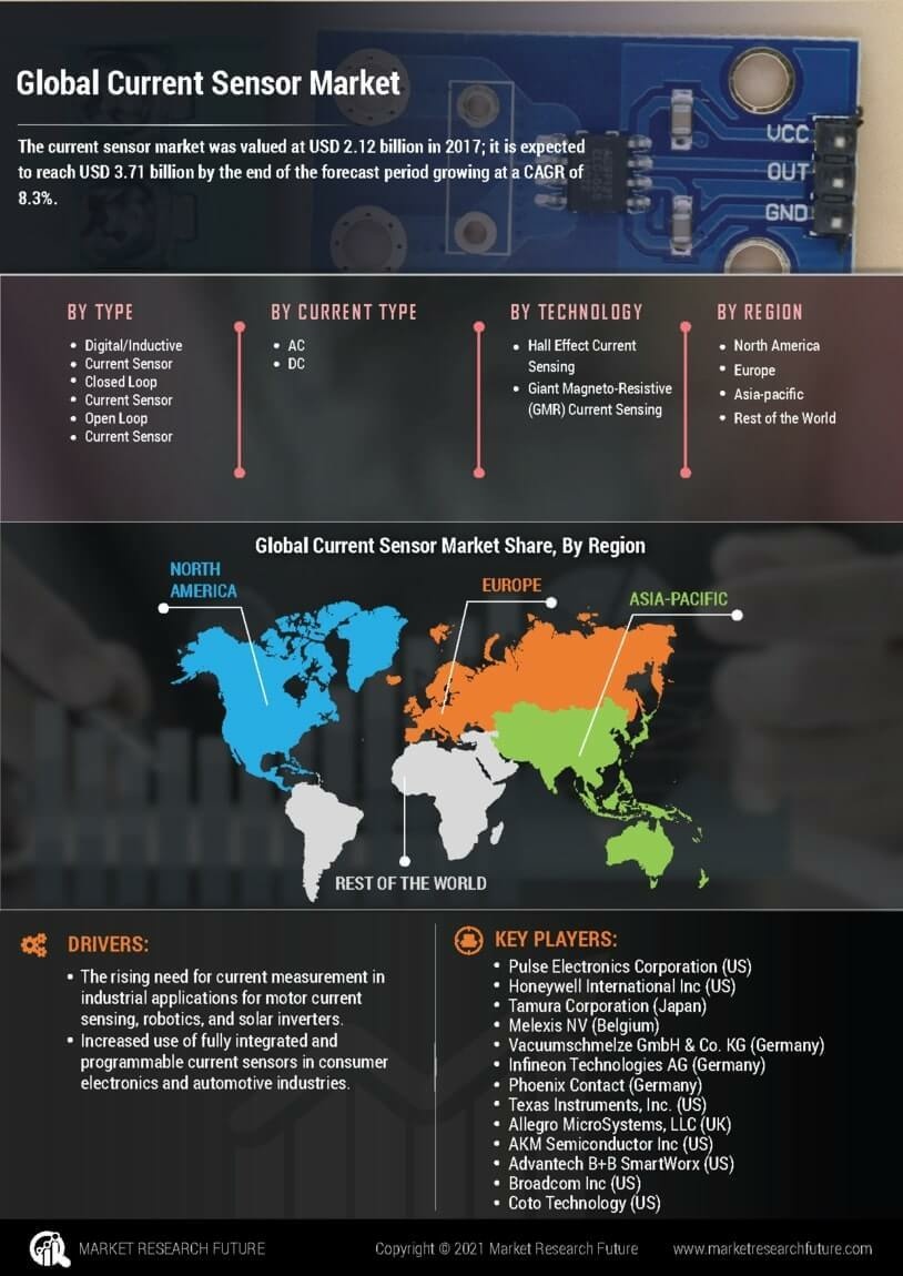 Current Sensor Market