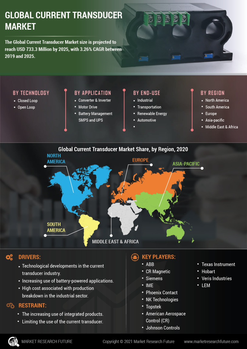 Current Transducer Market