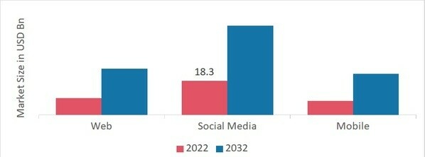 Global Customer Journey Analytics Market, by Type, 2022 & 2032