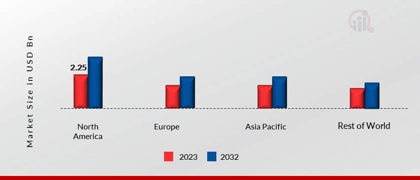 Global Cv Depot Charging Market Share By Region 2023