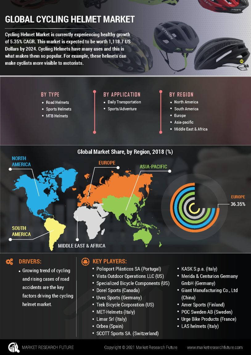 Cycling Helmet Market