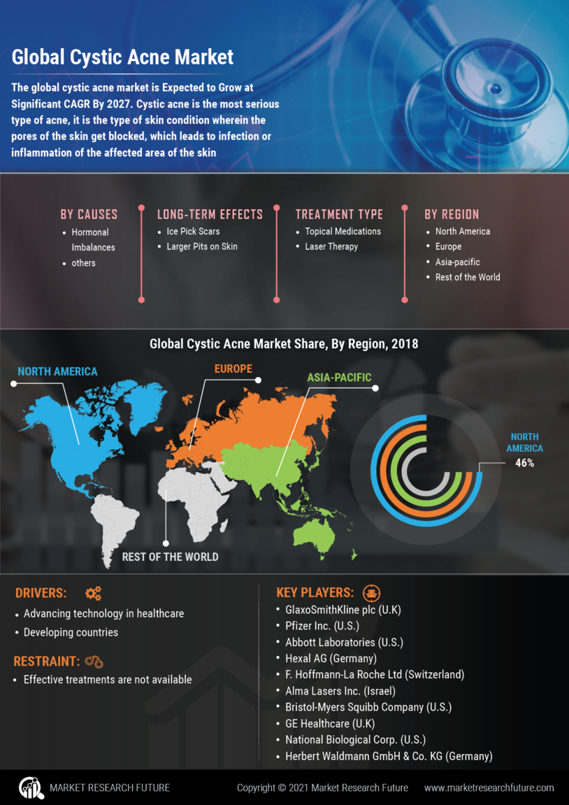 Cystic Acne Market