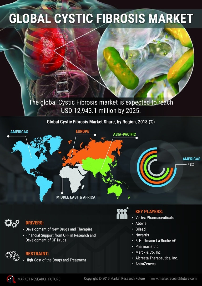 Cystic Fibrosis Market