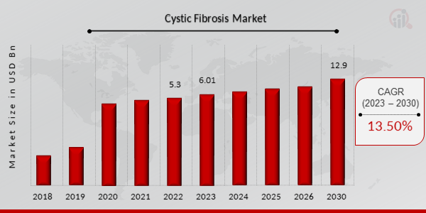 Cystic Fibrosis Market Overview