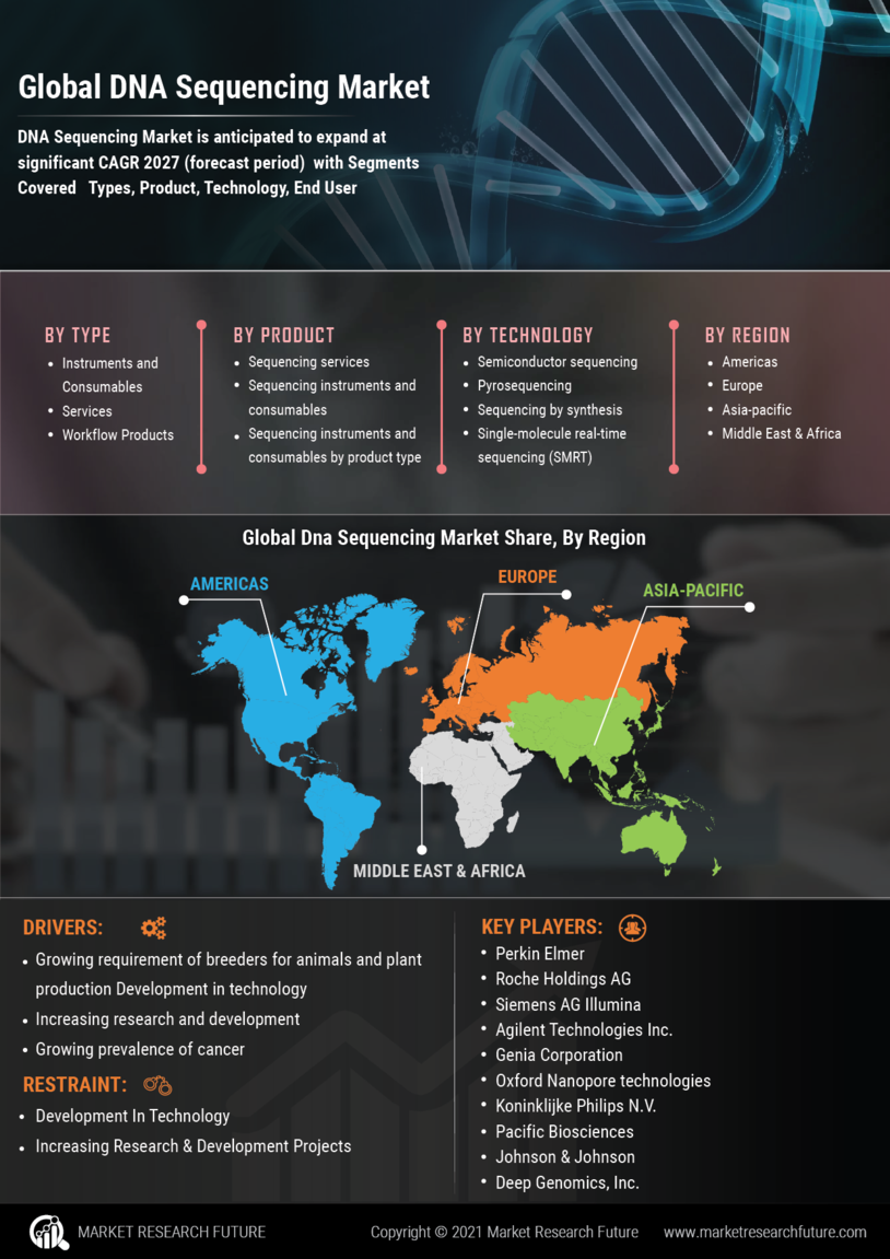 DNA Sequencing Market