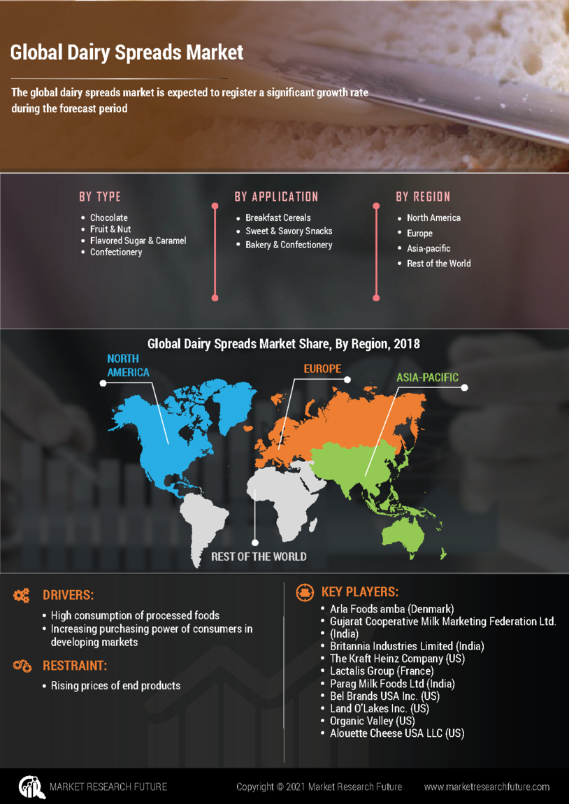 Dairy Spreads Market