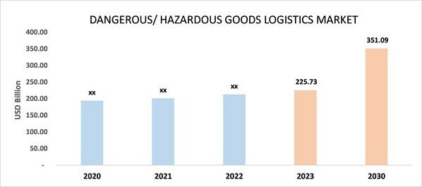 Global Dangerous/hazardous goods logistics market