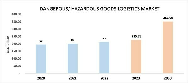 Global Dangerous/hazardous goods logistics market