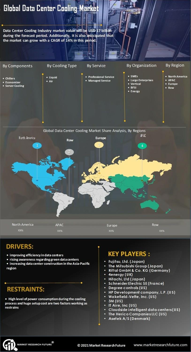 Data Center Cooling Market