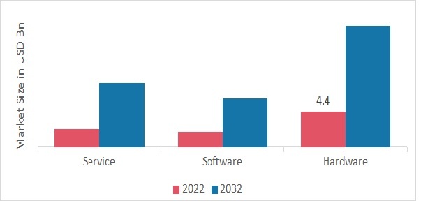 Global Data Center Interconnect Market, by Type, 2022 & 2032 (USD Billion)