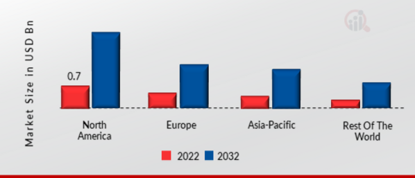 Global Data Quality Tool Market Share by Region 2022