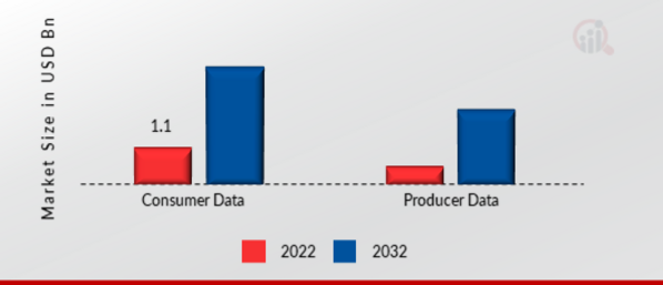 Global Data Quality Tool Market, by Data, 2022 & 2032