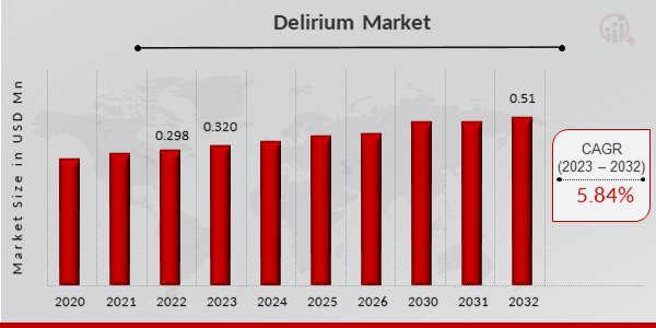 Delirium Market Overview
