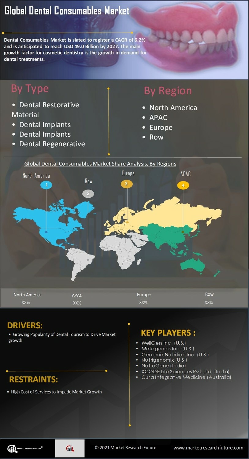 Dental Consumables Market