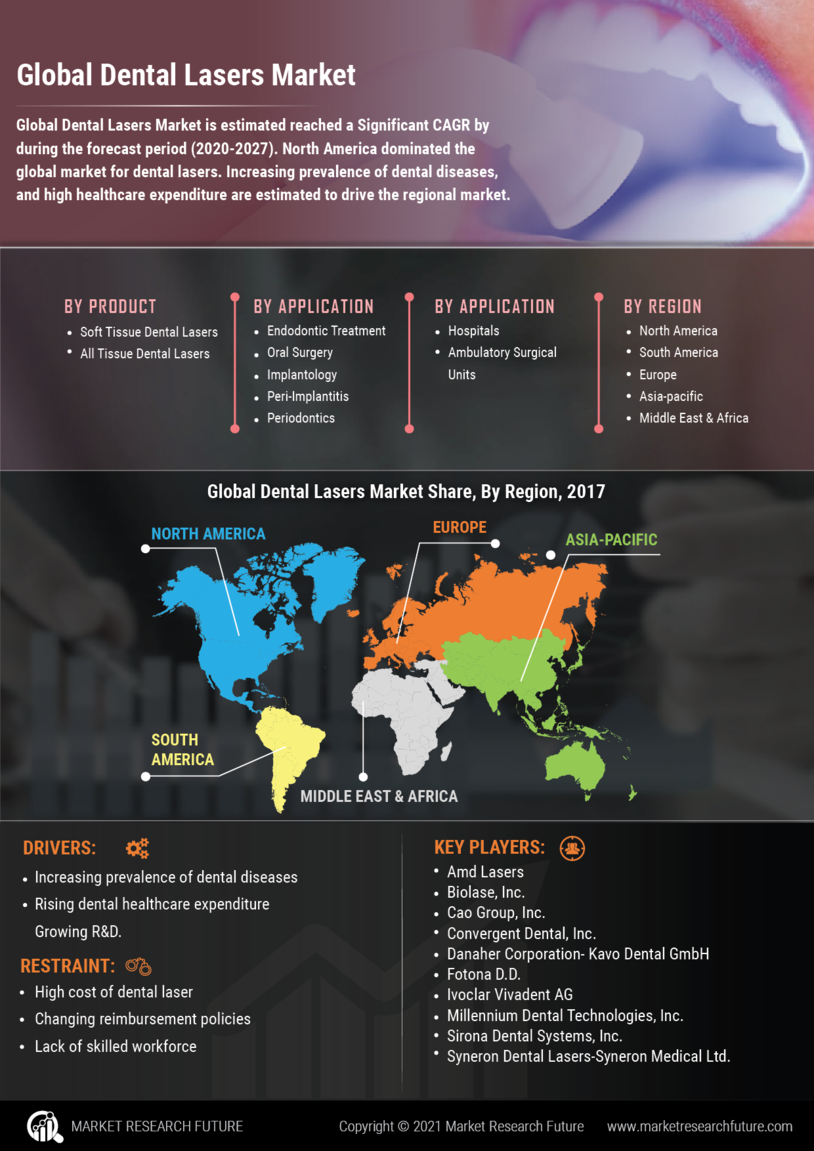 Dental Lasers Market 