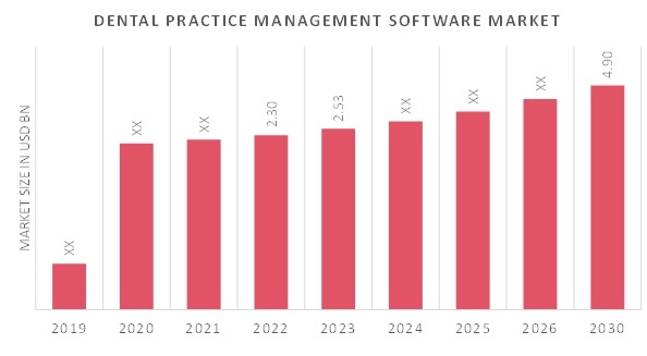 Dental Practice Management Software Market Size, Share | Industry Trends,  2030