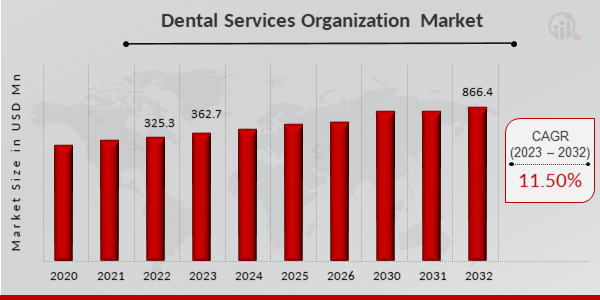 Dental Services Organization Market Overview