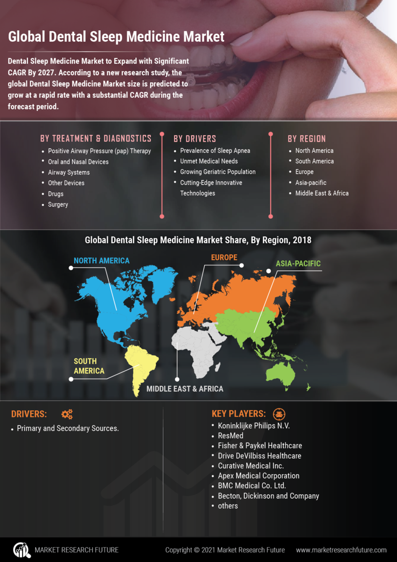 Dental Sleep Medicine Market